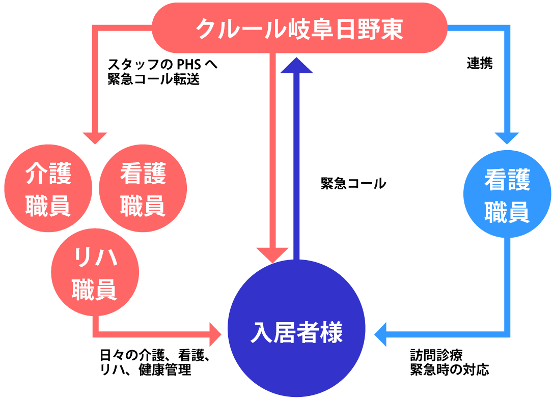 クルール岐阜日野東の医療チャートの画像